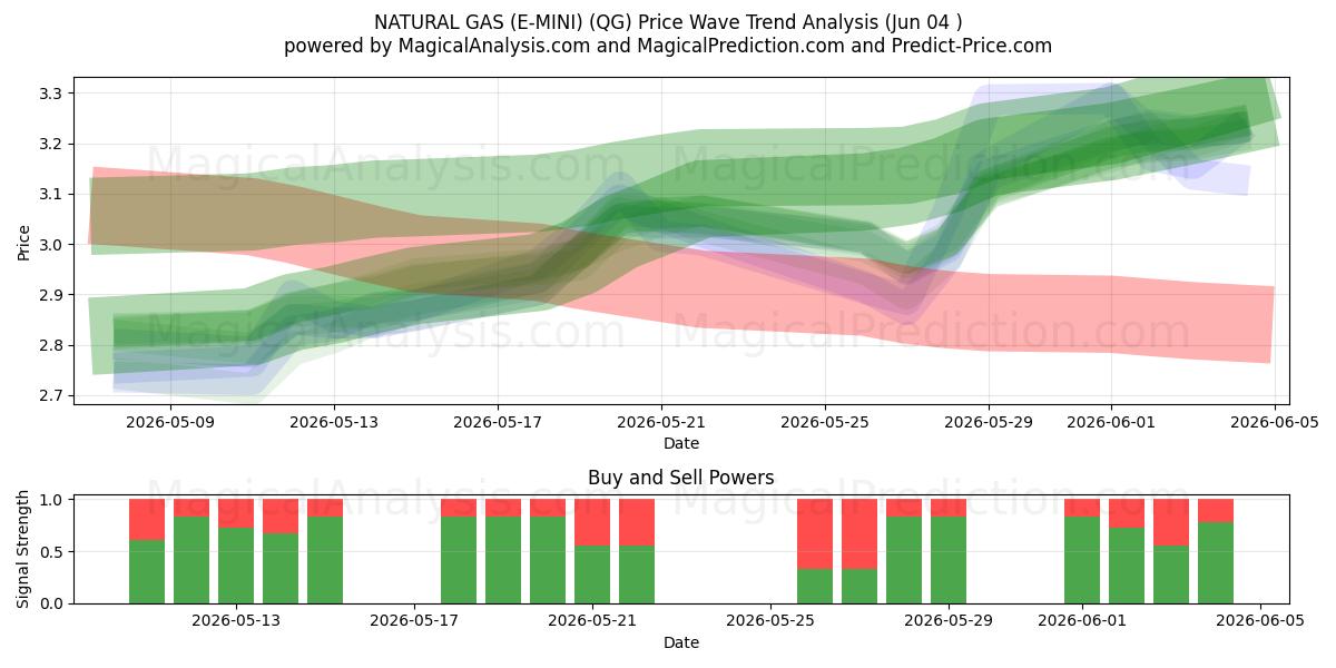  AARDGAS (E-MINI) (QG) Support and Resistance area (03 Jun) 