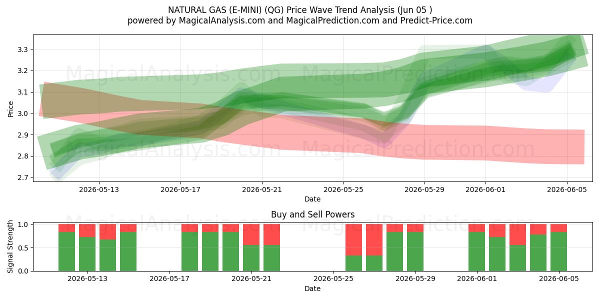  GÁS NATURAL (E-MINI) (QG) Support and Resistance area (04 Jun) 