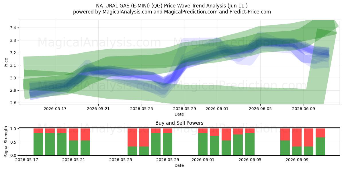  GAZ NATUREL (E-MINI) (QG) Support and Resistance area (09 Jun) 
