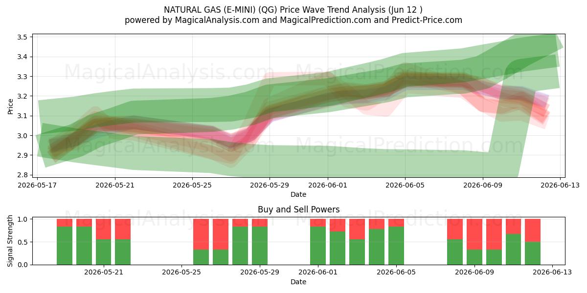  天然气（E-MINI） (QG) Support and Resistance area (11 Jun) 