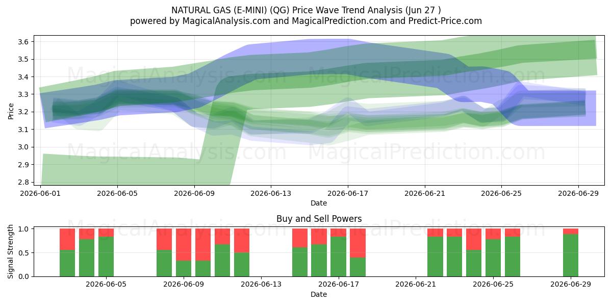  DOĞALGAZ (E-MİNİ) (QG) Support and Resistance area (26 Jun) 