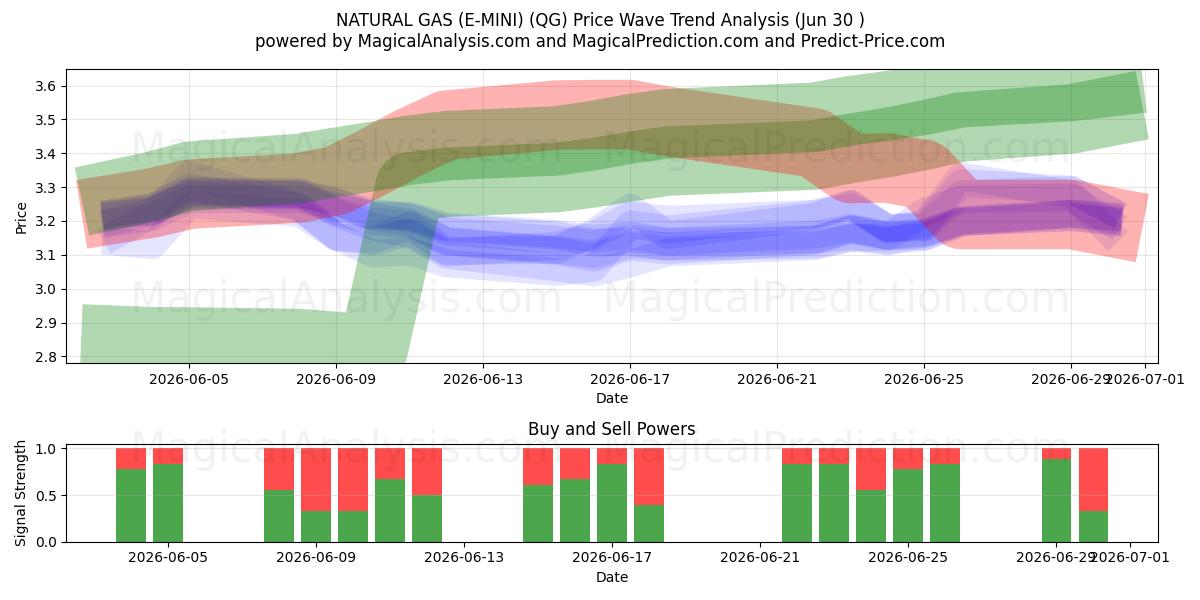  GAS NATURAL (E-MINI) (QG) Support and Resistance area (29 Jun) 