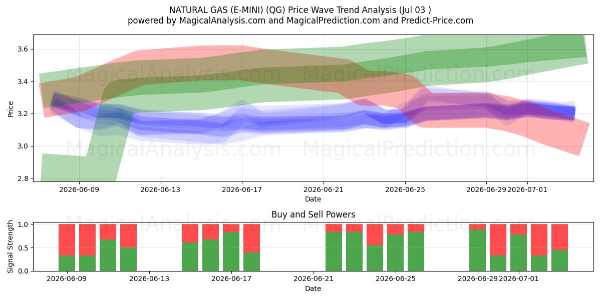  天然气（E-MINI） (QG) Support and Resistance area (02 Jul) 