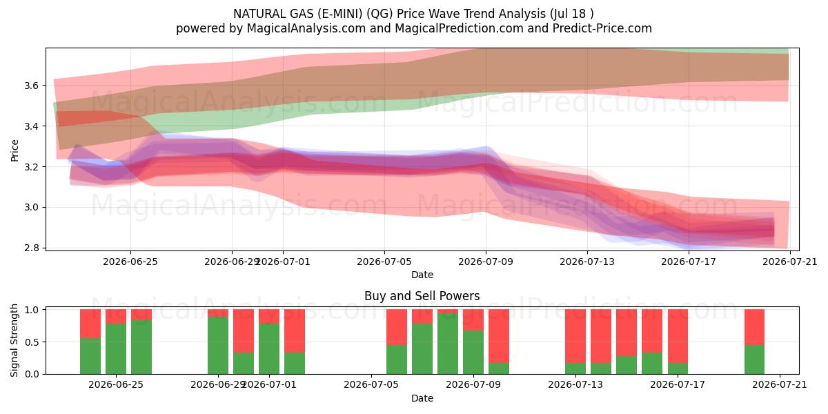  DOĞALGAZ (E-MİNİ) (QG) Support and Resistance area (17 Jul) 