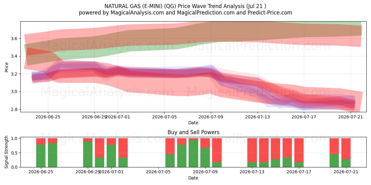  NATURAL GAS (E-MINI) (QG) Support and Resistance area (20 Jul) 