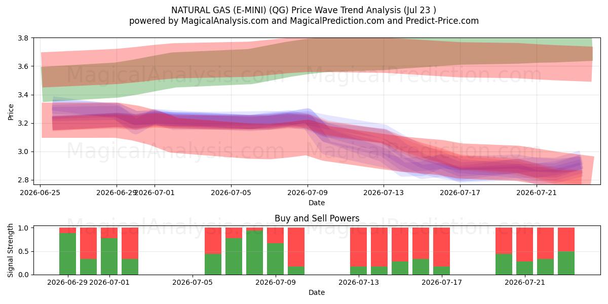  GAS NATURALE (E-MINI) (QG) Support and Resistance area (22 Jul) 
