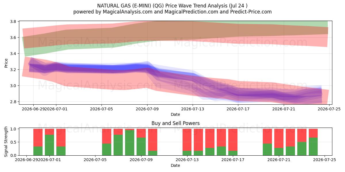  NATURGASS (E-MINI) (QG) Support and Resistance area (23 Jul) 