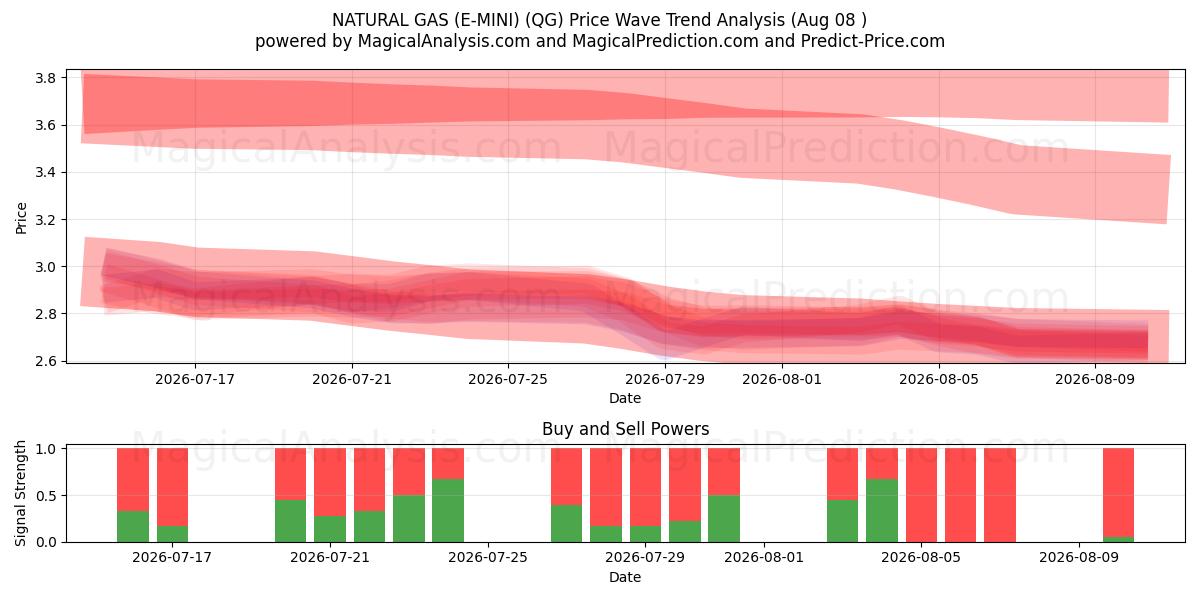  NATURGAS (E-MINI) (QG) Support and Resistance area (07 Aug) 