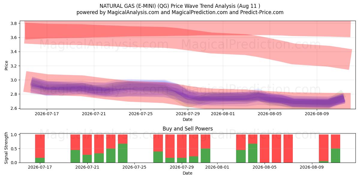  GAS NATURAL (E-MINI) (QG) Support and Resistance area (10 Aug) 