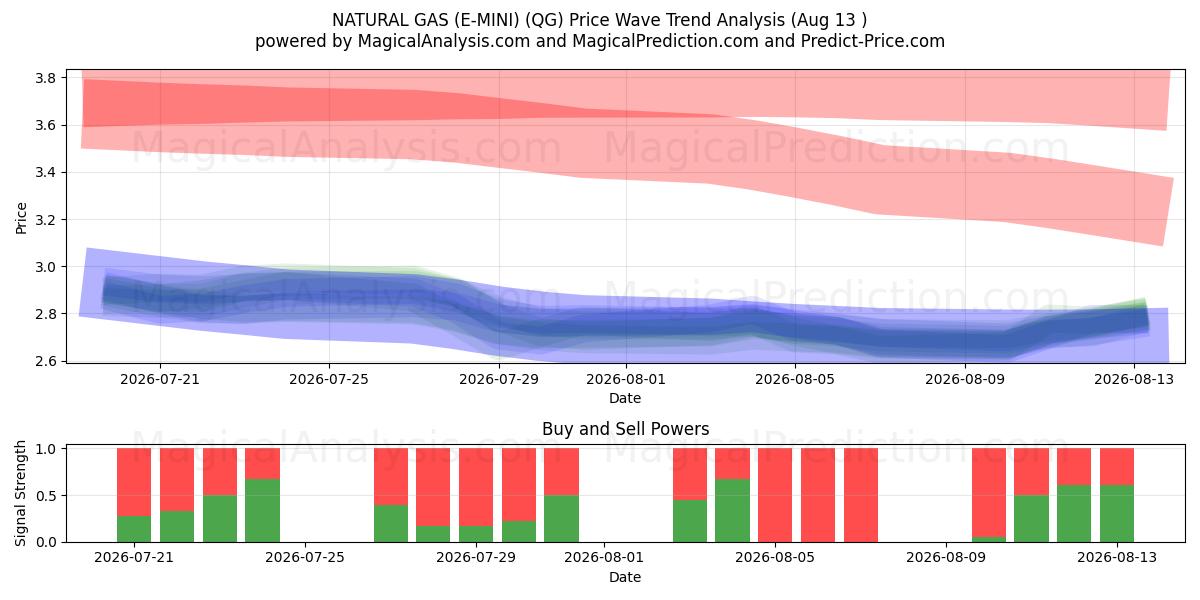  GAS NATURALE (E-MINI) (QG) Support and Resistance area (12 Aug) 
