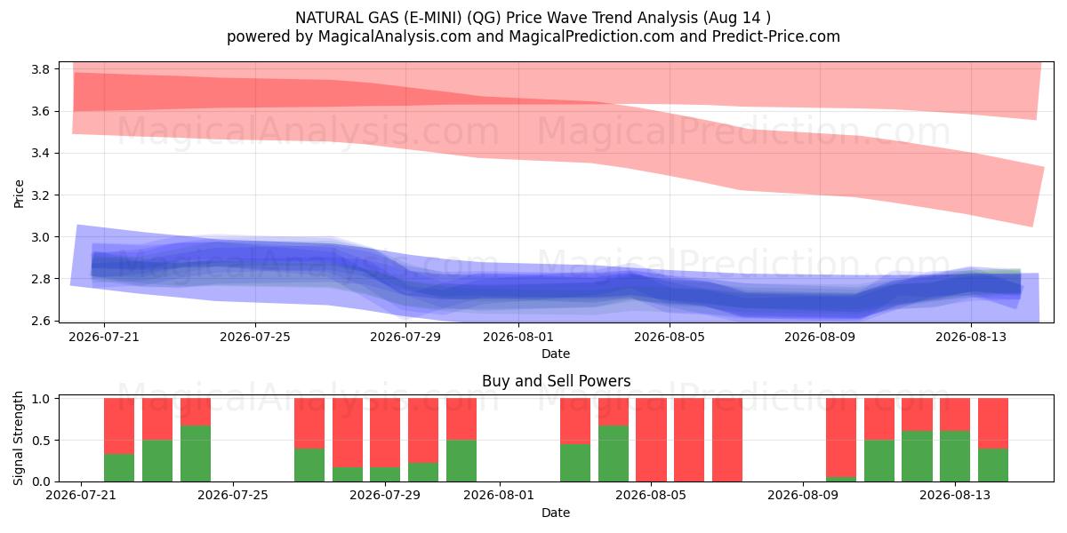  NATURGASS (E-MINI) (QG) Support and Resistance area (13 Aug) 