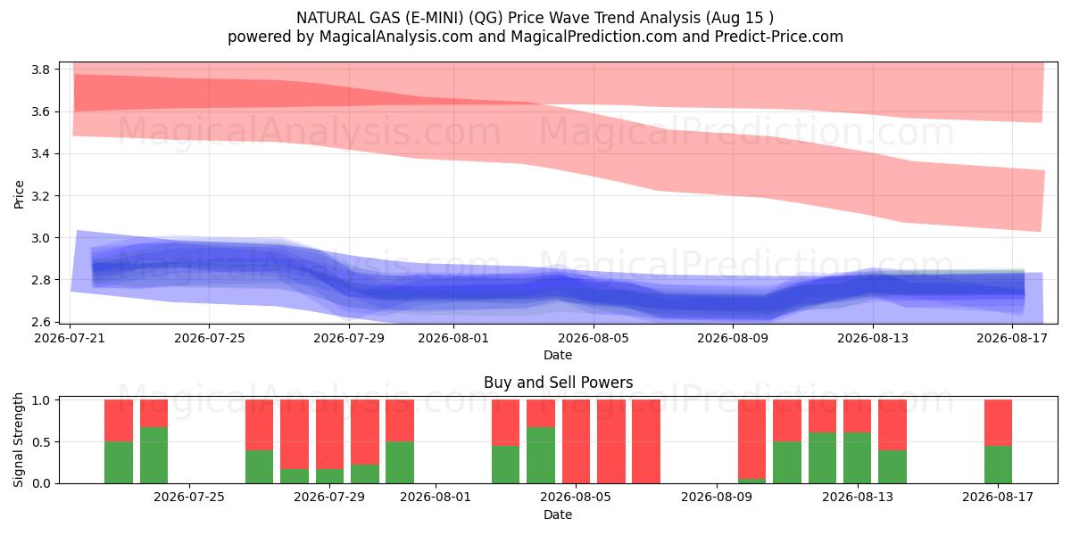  GAZ NATUREL (E-MINI) (QG) Support and Resistance area (14 Aug) 