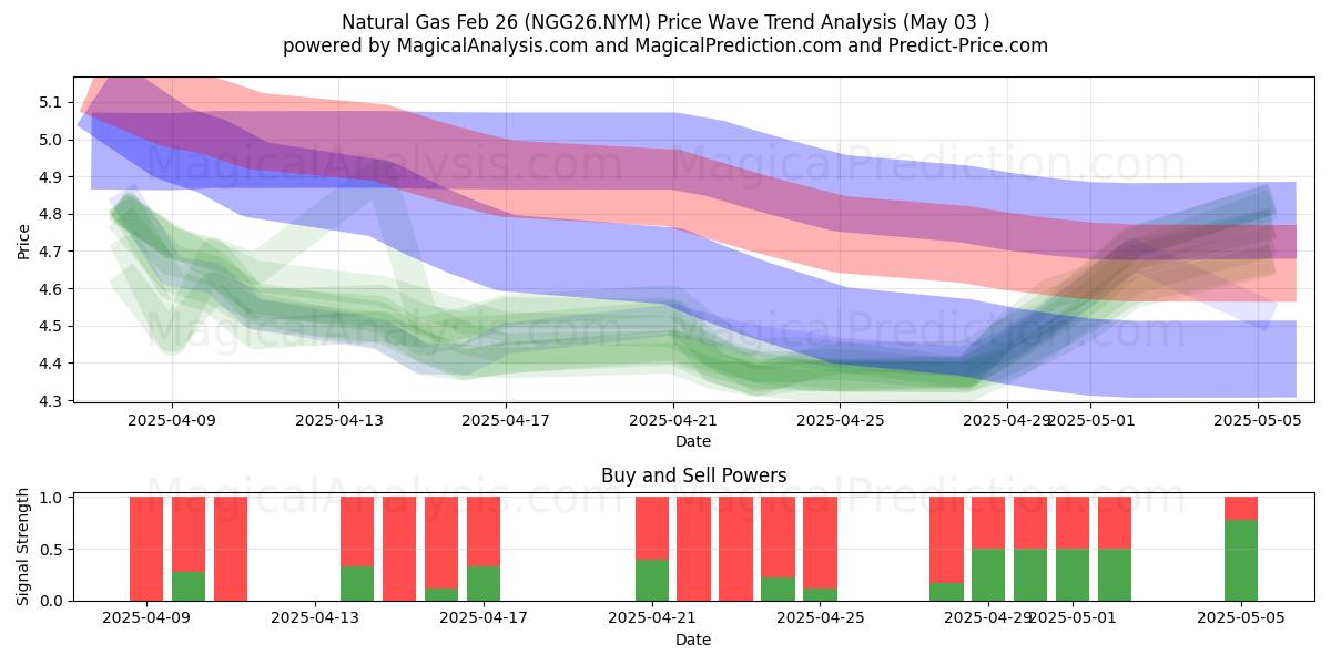 Gas naturale, 26 febbraio (NGG26.NYM) Support and Resistance area (03 May) Gas naturale, 26 febbraio (NGG26.NYM) Support and Resistance area (03 May)