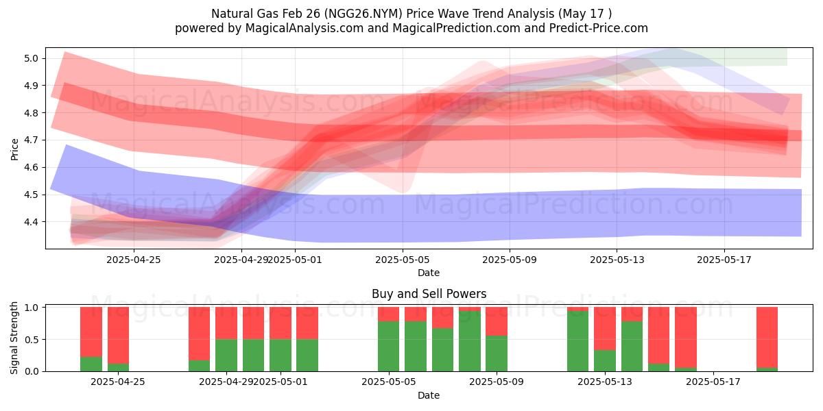  천연가스 2월 26일 (NGG26.NYM) Support and Resistance area (17 May) 
