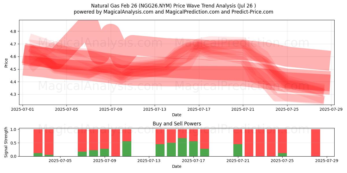  Natural Gas Feb 26 (NGG26.NYM) Support and Resistance area (25 Jul) 