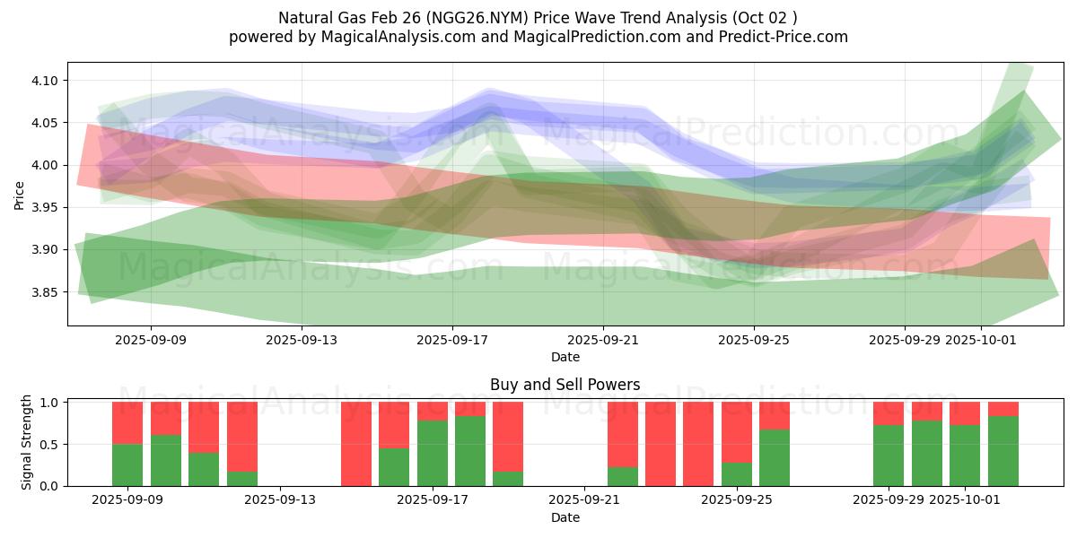  Naturgass 26. feb (NGG26.NYM) Support and Resistance area (01 Oct) 
