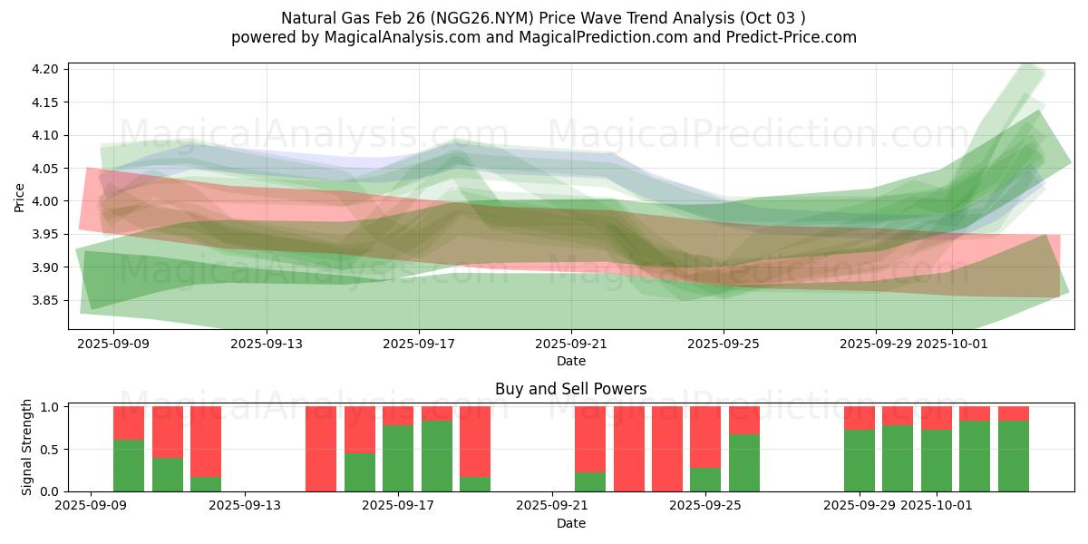  天然气 2 月 26 日 (NGG26.NYM) Support and Resistance area (02 Oct) 