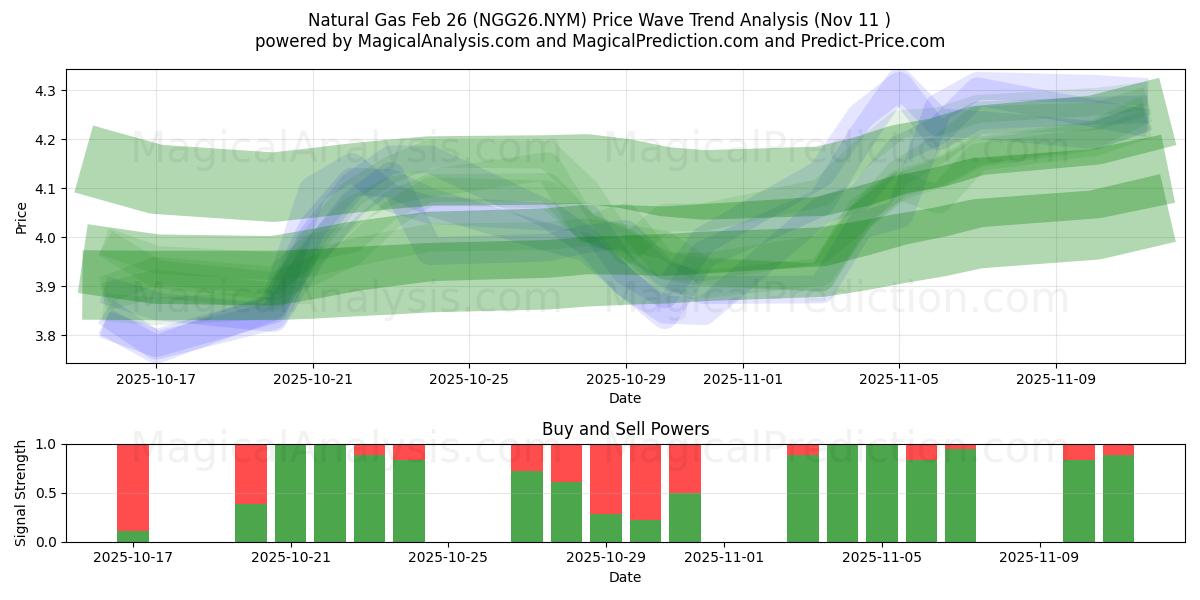  Naturgas 26 feb (NGG26.NYM) Support and Resistance area (10 Nov) 
