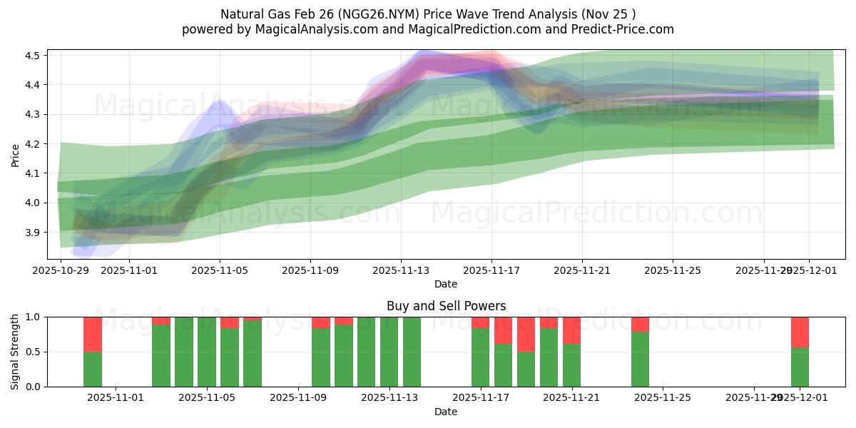  Gás Natural 26 de fevereiro (NGG26.NYM) Support and Resistance area (24 Nov) 
