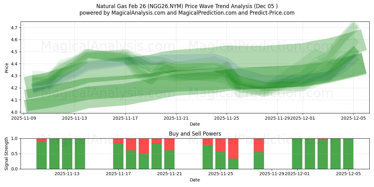  天然气 2 月 26 日 (NGG26.NYM) Support and Resistance area (04 Dec) 