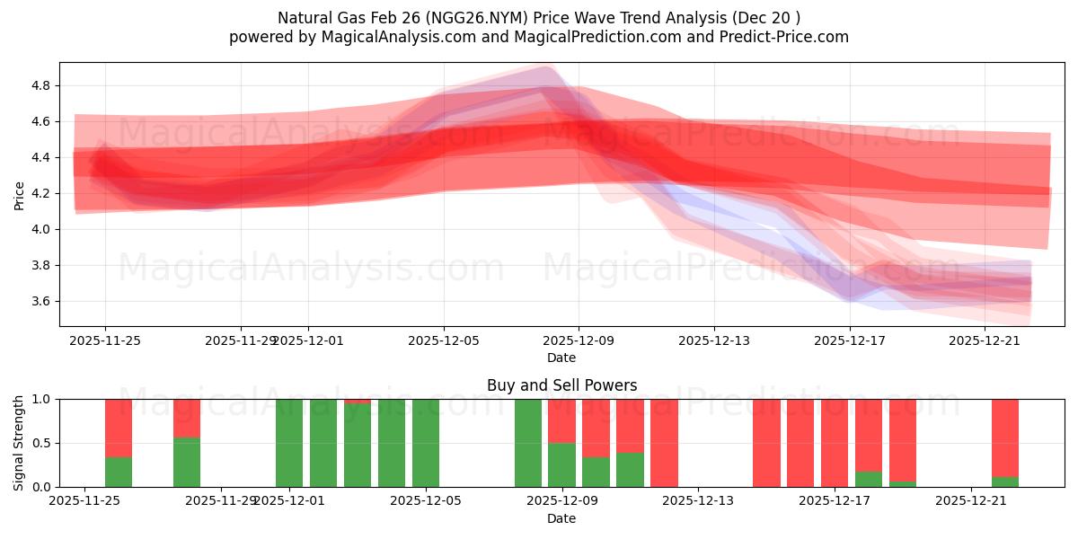  Gás Natural 26 de fevereiro (NGG26.NYM) Support and Resistance area (19 Dec) 