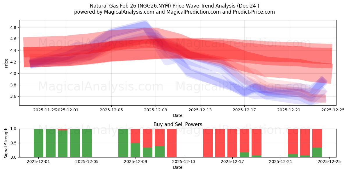  天然ガス 2月26日 (NGG26.NYM) Support and Resistance area (23 Dec) 