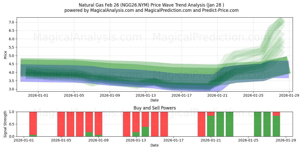  Natural Gas Feb 26 (NGG26.NYM) Support and Resistance area (27 Jan) 