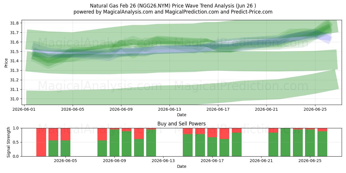  Gaz naturel 26 février (NGG26.NYM) Support and Resistance area (25 Jun) 