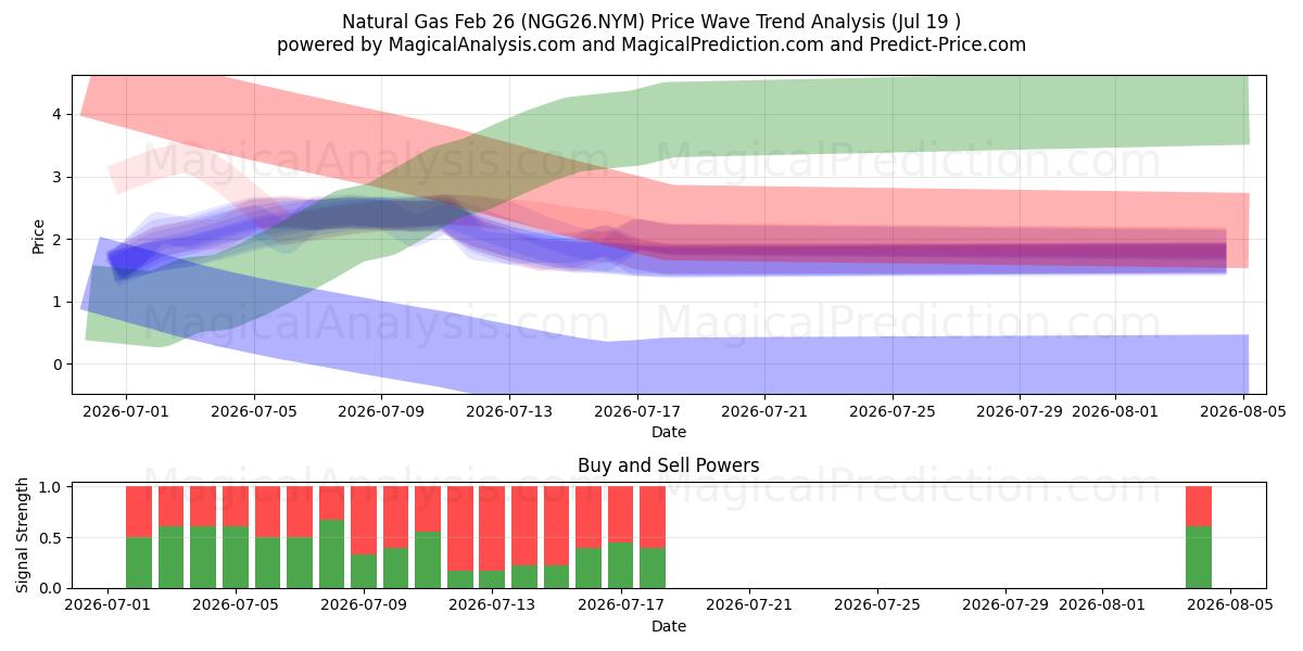  Naturgass 26. feb (NGG26.NYM) Support and Resistance area (18 Jul) 