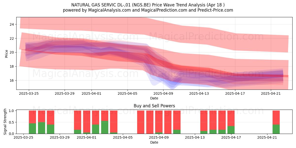  NATURAL GAS SERVIC DL-,01 (NGS.BE) Support and Resistance area (18 Apr) 