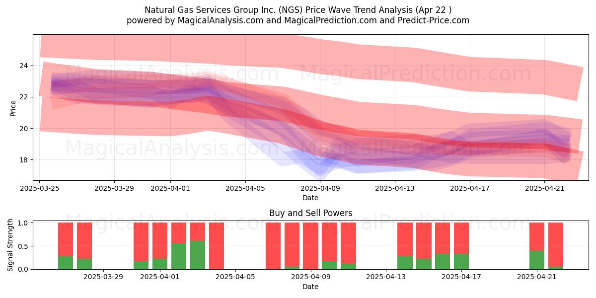  Natural Gas Services Group Inc. (NGS) Support and Resistance area (22 Apr) 