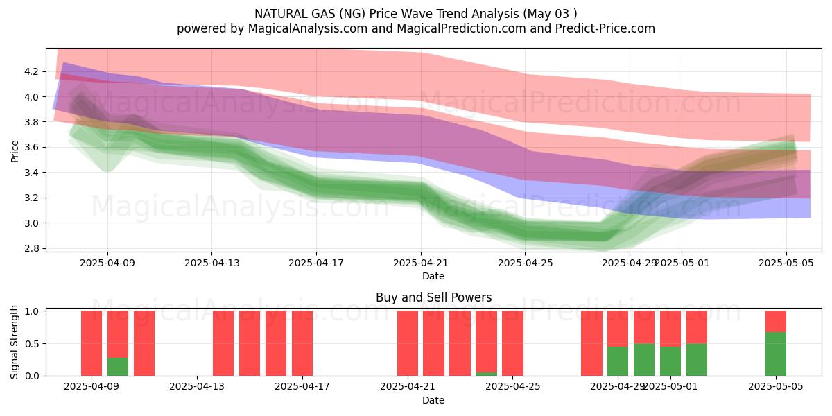 GAS NATURALE (NG) Support and Resistance area (03 May) GAS NATURALE (NG) Support and Resistance area (03 May)