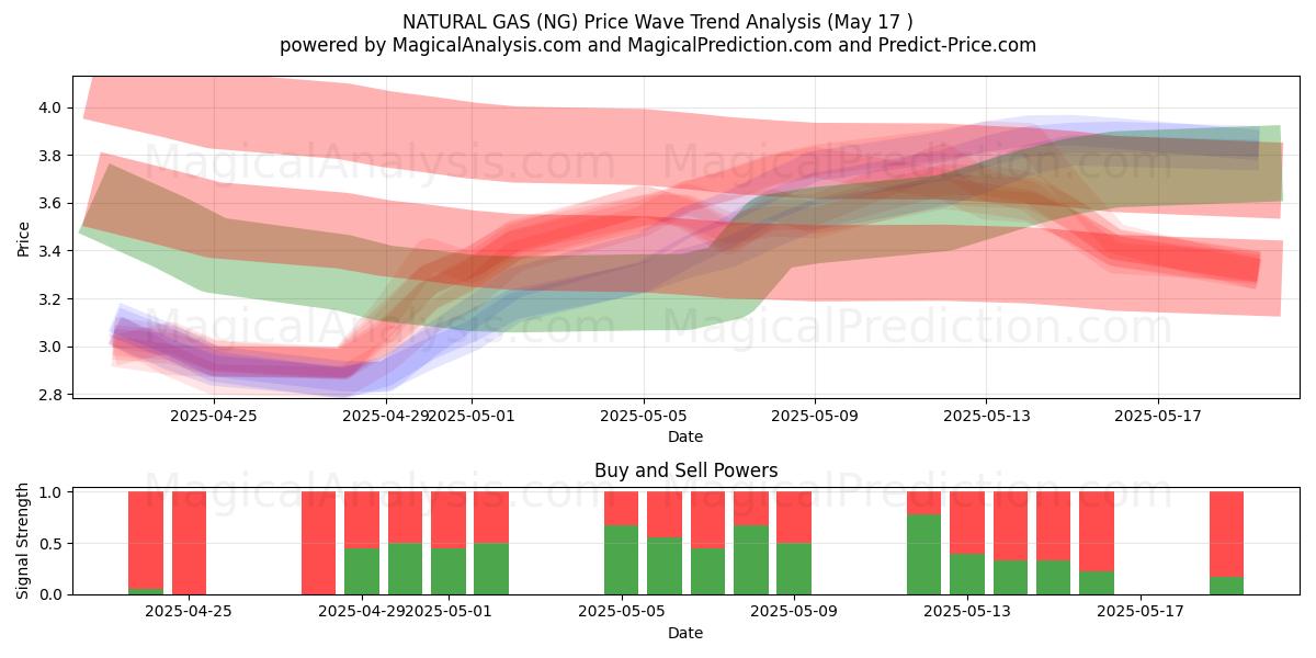  AARDGAS (NG) Support and Resistance area (17 May) 