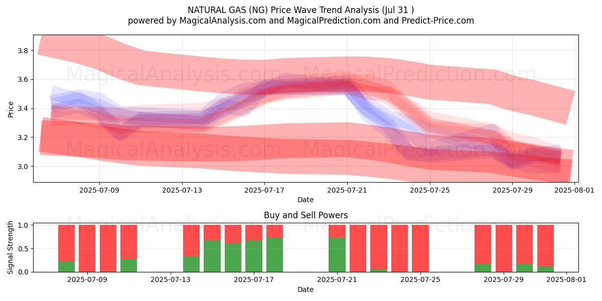  GAS NATURAL (NG) Support and Resistance area (30 Jul) 
