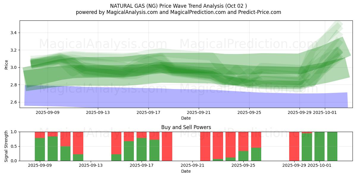  GAZ NATUREL (NG) Support and Resistance area (01 Oct) 