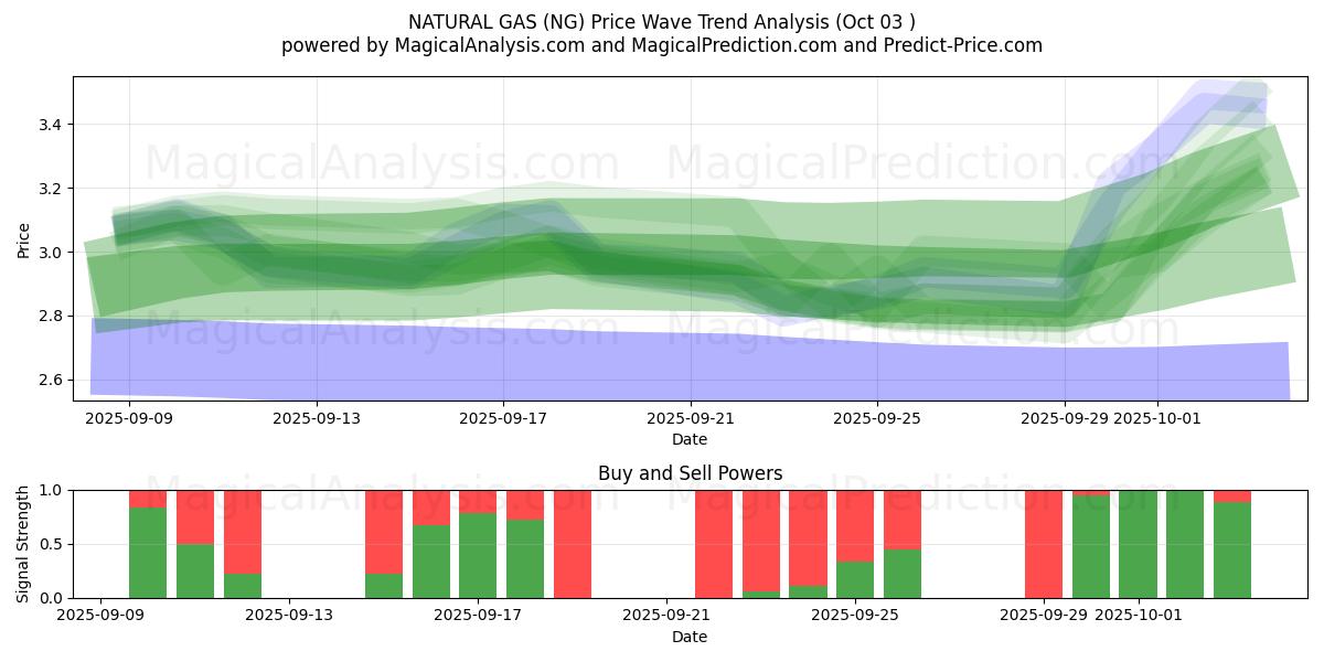 ERDGAS (NG) Support and Resistance area (02 Oct) 