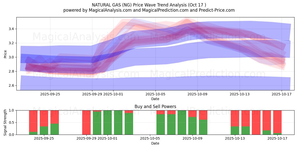 GAS NATURAL (NG) Support and Resistance area (16 Oct) GAS NATURAL (NG) Support and Resistance area (16 Oct)