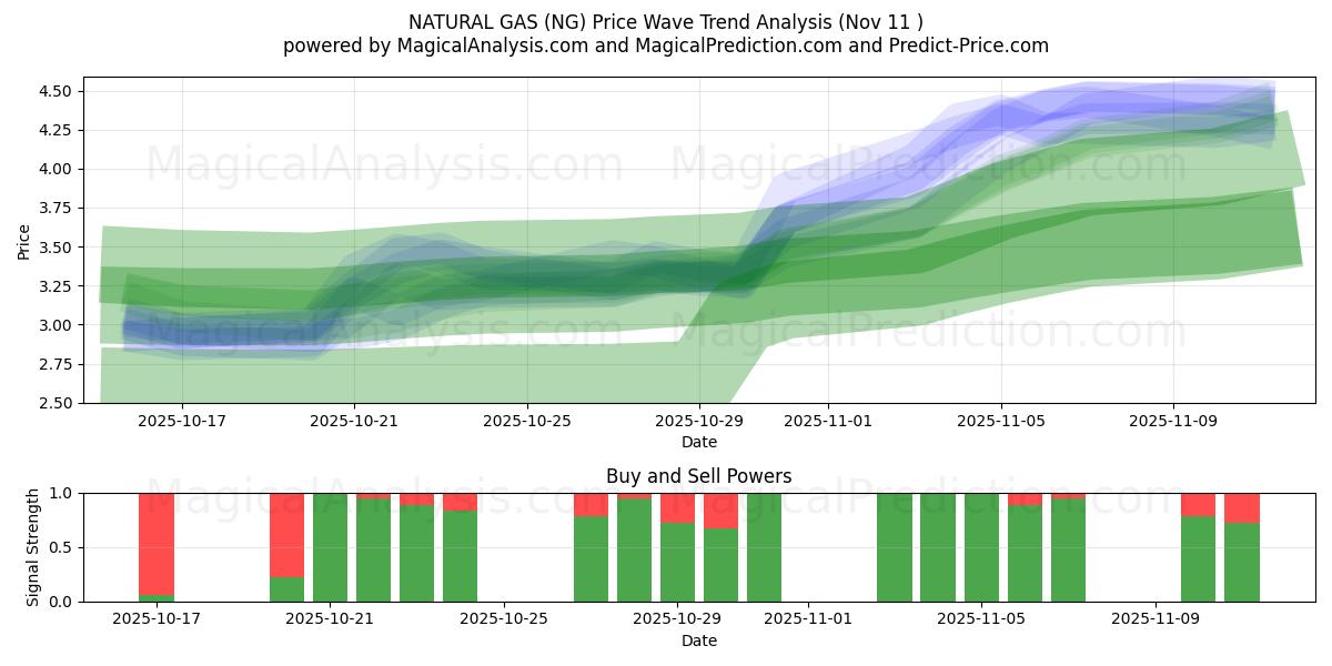  GAS NATURAL (NG) Support and Resistance area (10 Nov) 