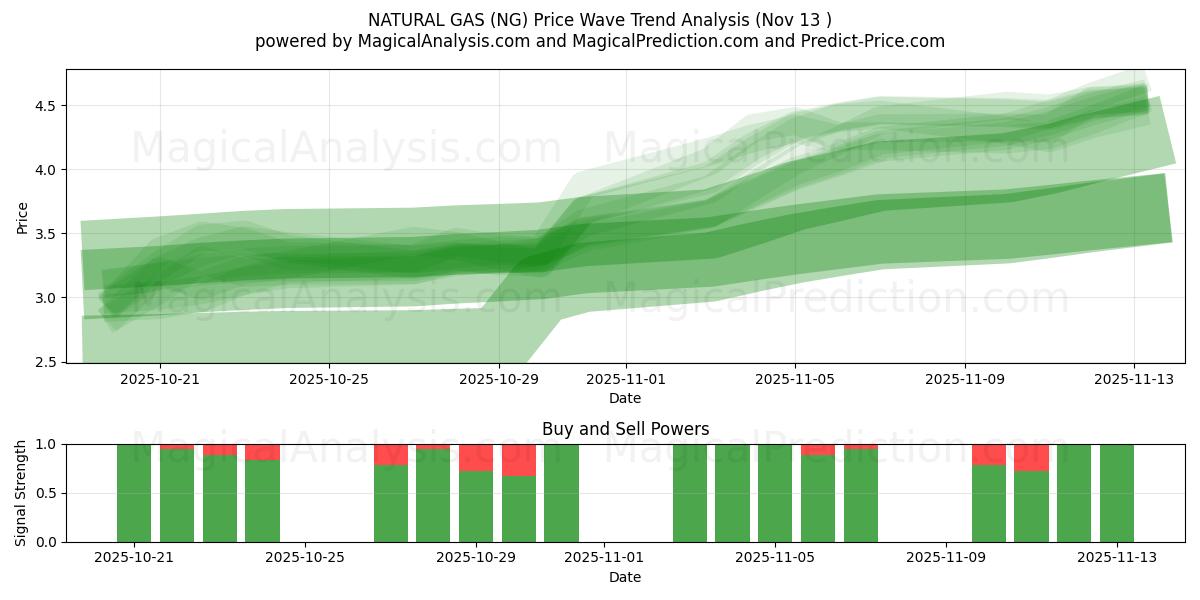  NATURAL GAS (NG) Support and Resistance area (11 Nov) 