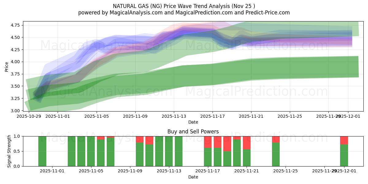  NATURGASS (NG) Support and Resistance area (24 Nov) 