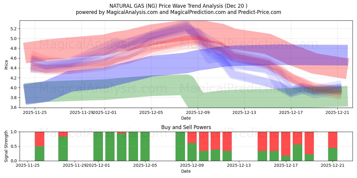  NATURGASS (NG) Support and Resistance area (19 Dec) 
