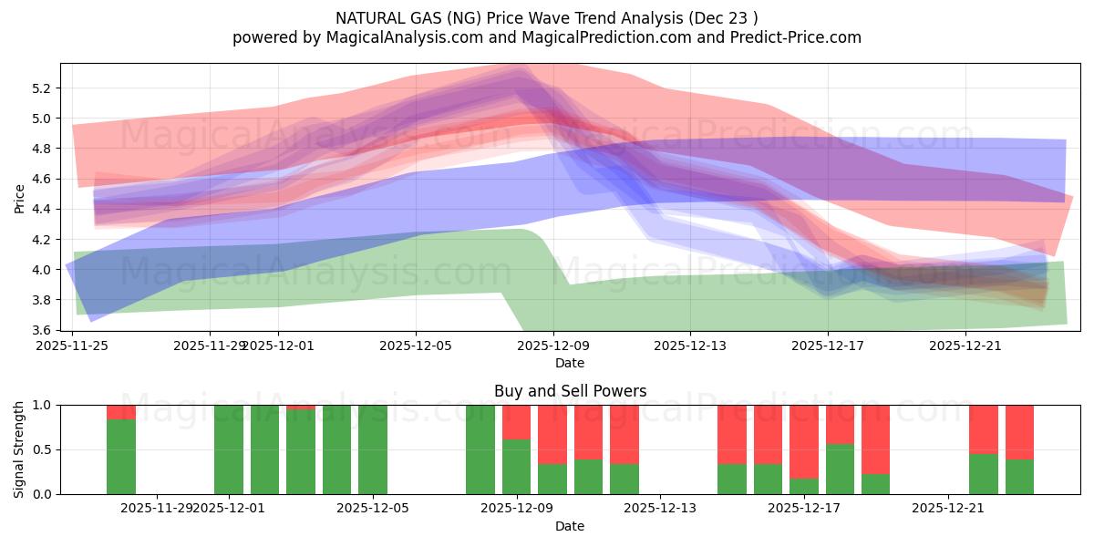  GAS NATURAL (NG) Support and Resistance area (22 Dec) 