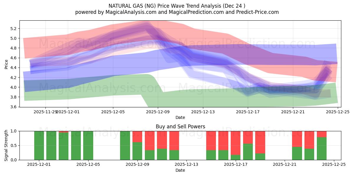  ПРИРОДНЫЙ ГАЗ (NG) Support and Resistance area (23 Dec) 
