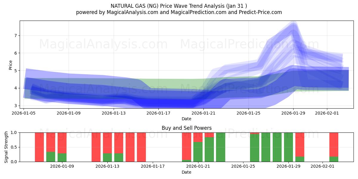  GAZ NATUREL (NG) Support and Resistance area (30 Jan) 