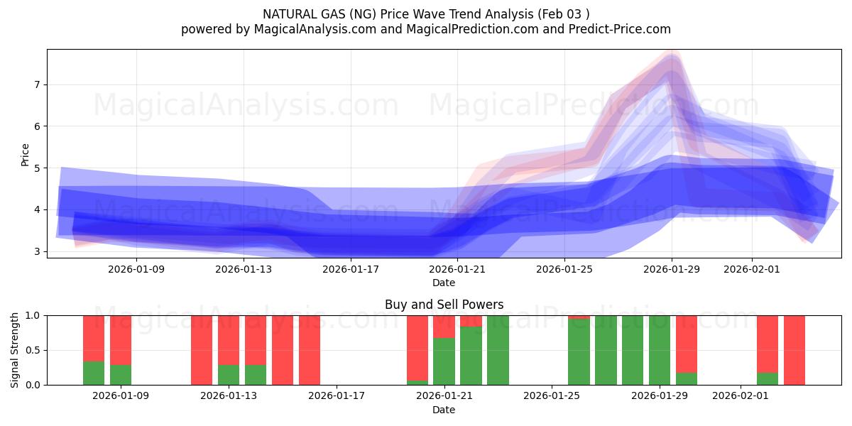  GÁS NATURAL (NG) Support and Resistance area (02 Feb) 