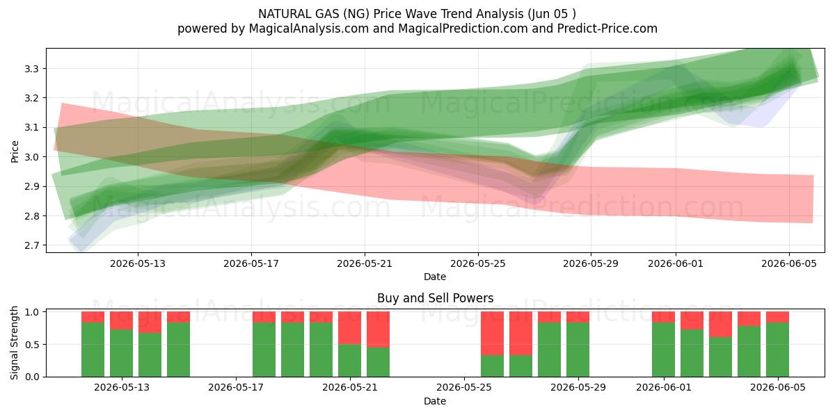  NATURGASS (NG) Support and Resistance area (04 Jun) 
