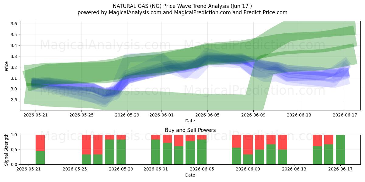  NATURGAS (NG) Support and Resistance area (09 Jun) 