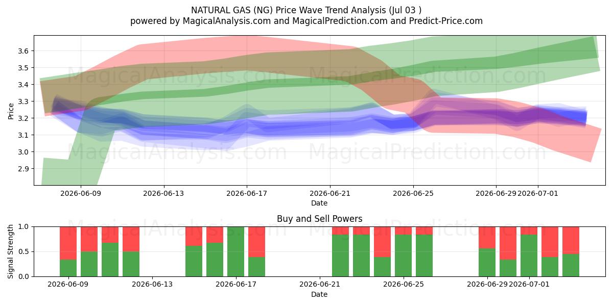  GAZ NATUREL (NG) Support and Resistance area (02 Jul) 