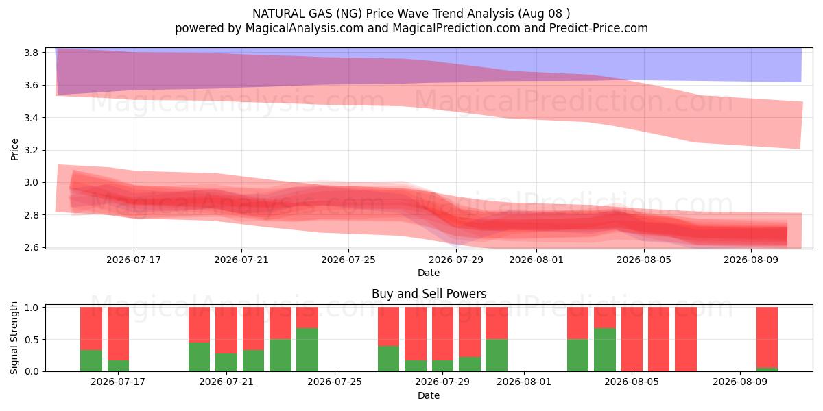  GÁS NATURAL (NG) Support and Resistance area (07 Aug) 