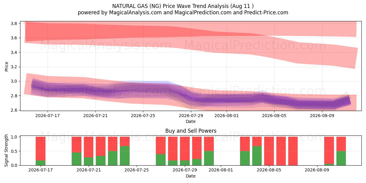  گاز طبیعی (NG) Support and Resistance area (10 Aug) 